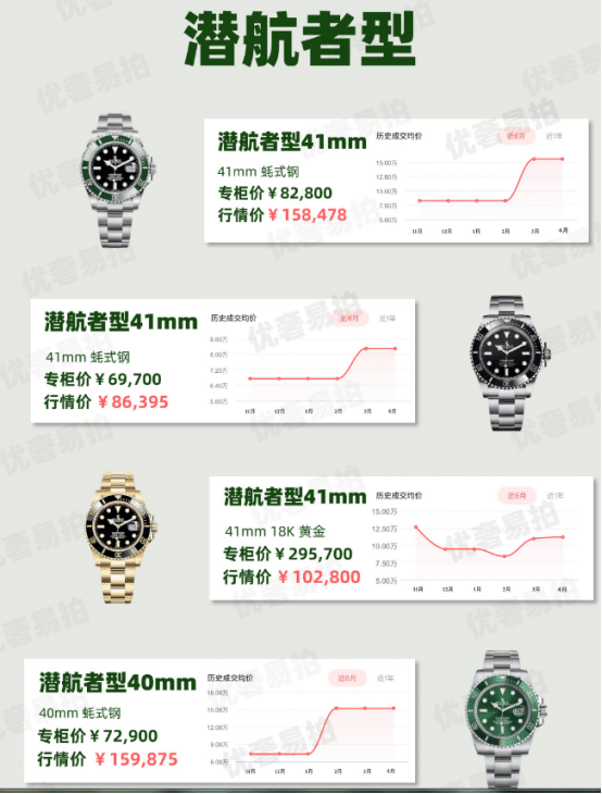 April's Most Sought-After Rolex Submariner Models: Market Trends for Highly Recognized Divers
